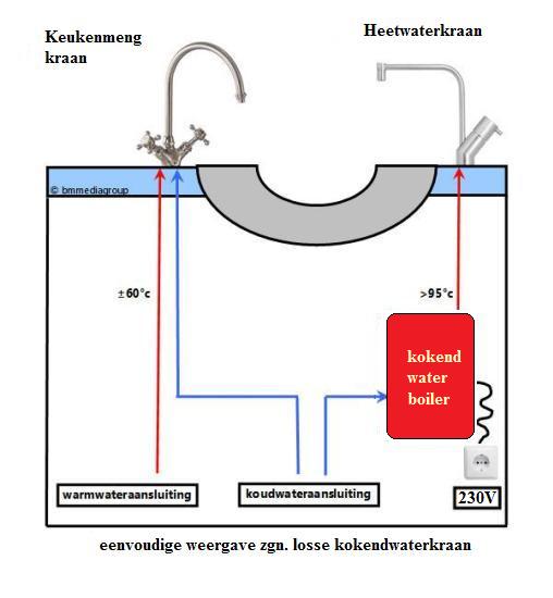 Alle waterkraan, en Quooker