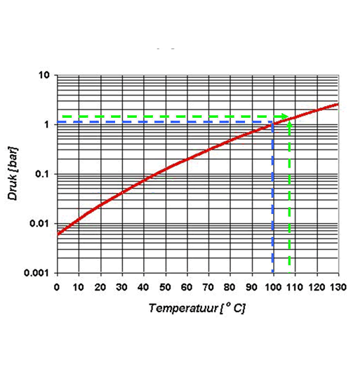 Kokend waterkraan diagram